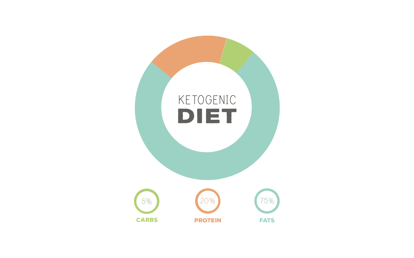 How To Reach Ketosis