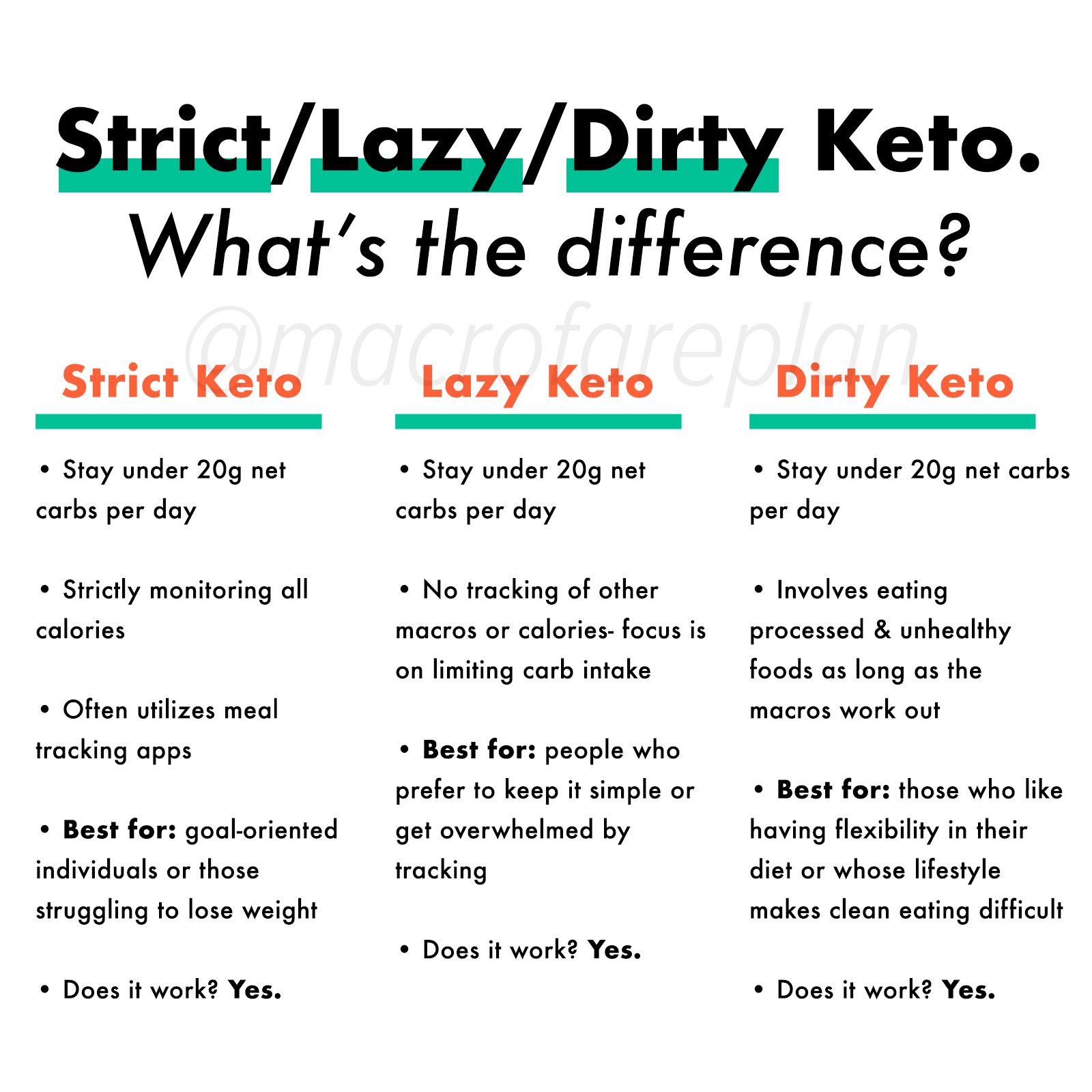 Image result for lazy keto dirty keto clean keto