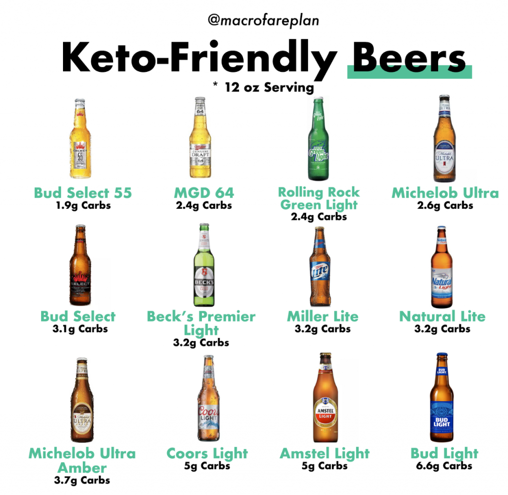 Keto Friendly Beer Macrofare