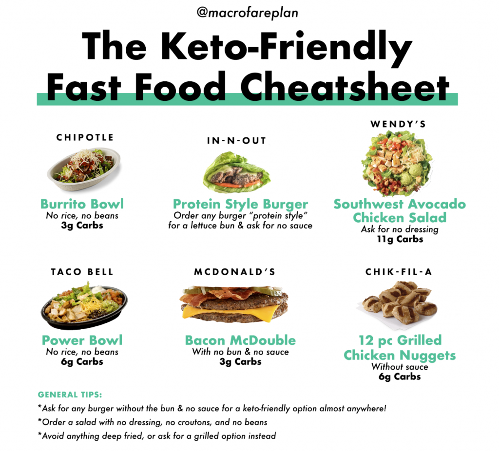 The Keto Fast Food Cheat Sheet - Macrofare