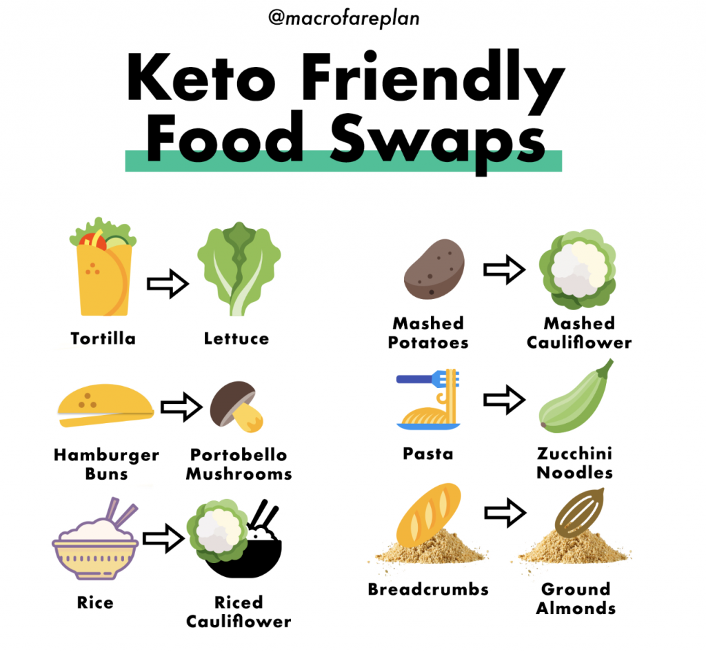 Simple Keto Food Swaps - Macrofare.