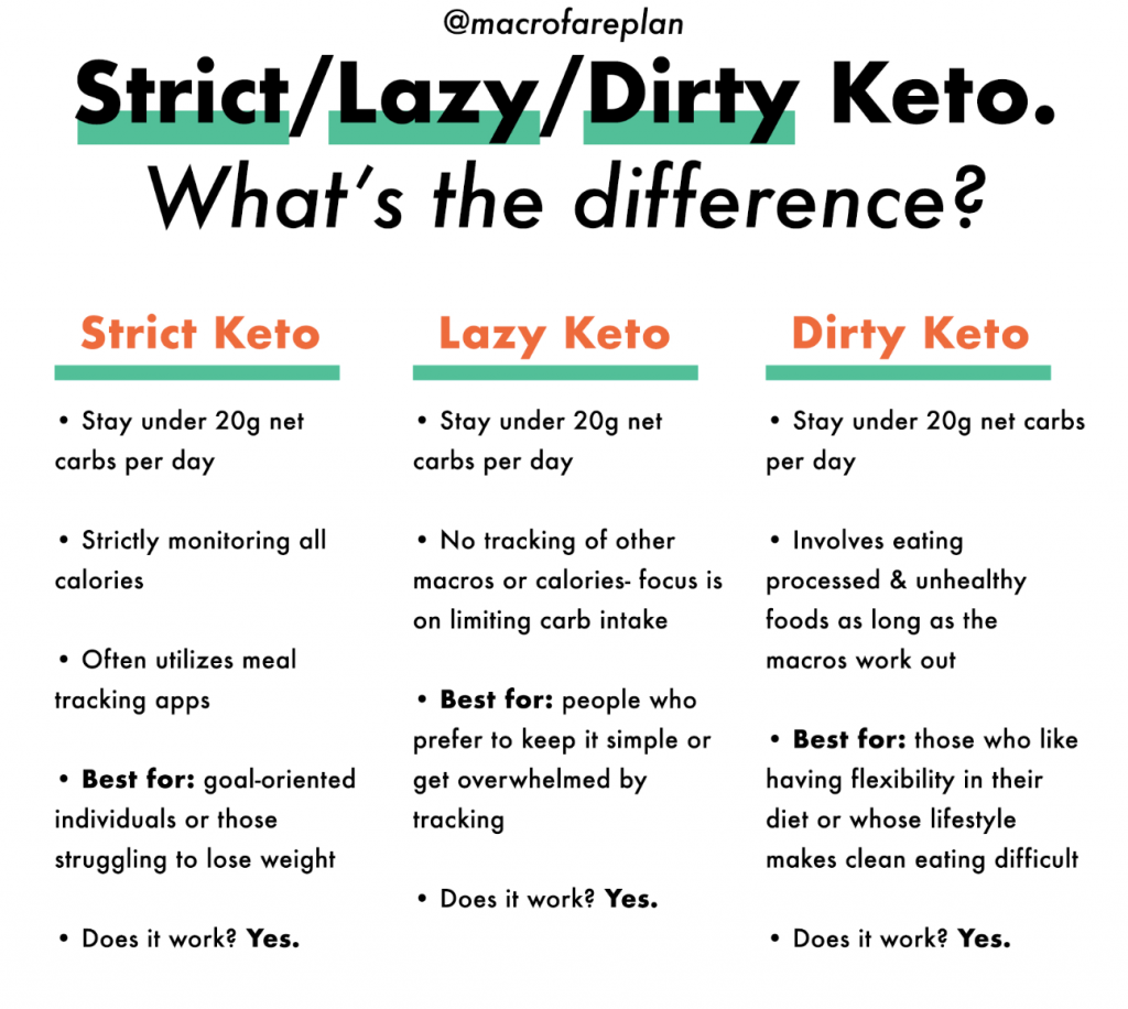 Strict Lazy Dirty Keto What S The Difference Macrofare