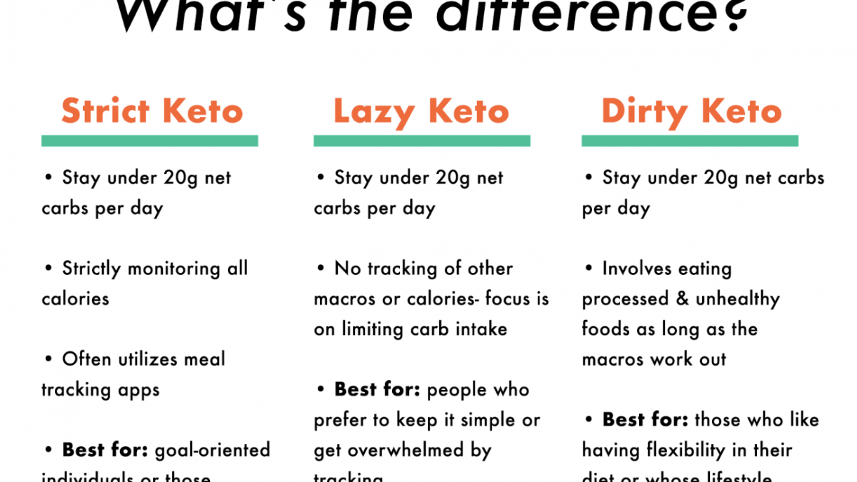 What is the Lazy Keto Diet and the Dirty Keto Diet?