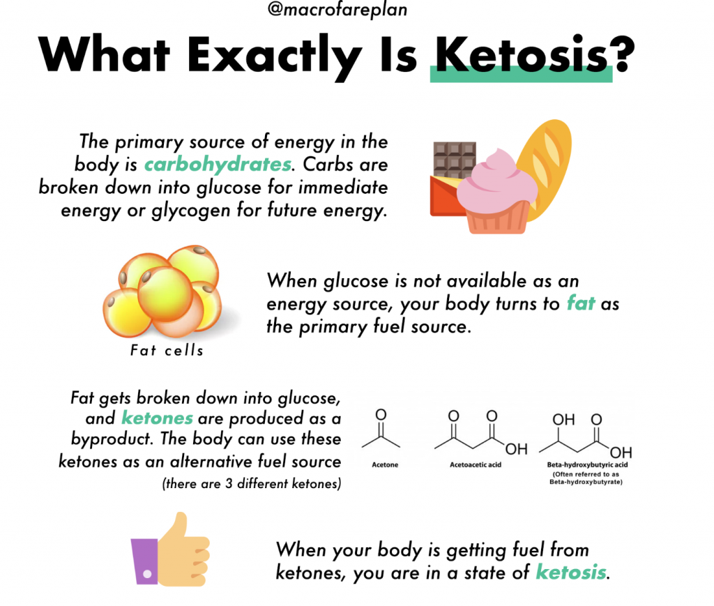 Getting Into Ketosis In 24 Hours