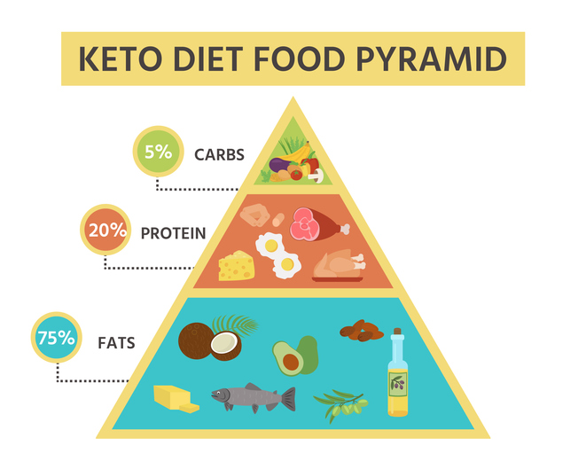 What Do I Eat On A Keto Diet? - Macrofare