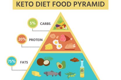 Nutrition infographics: food pyramid diagram for the ketogenic diet. Healthy eating concept. Vector illustration