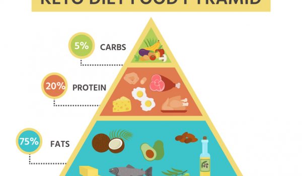 Nutrition infographics: food pyramid diagram for the ketogenic diet. Healthy eating concept. Vector illustration